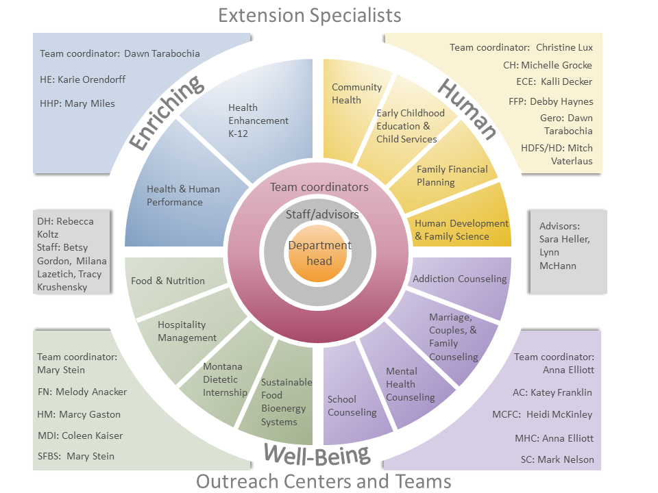 HHD Org chart