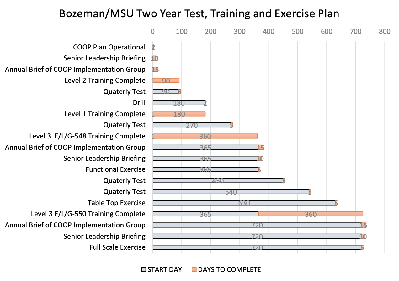 A chart showing elements of the Test, Training and Exercise plan measuring time from start day to completion in days.
