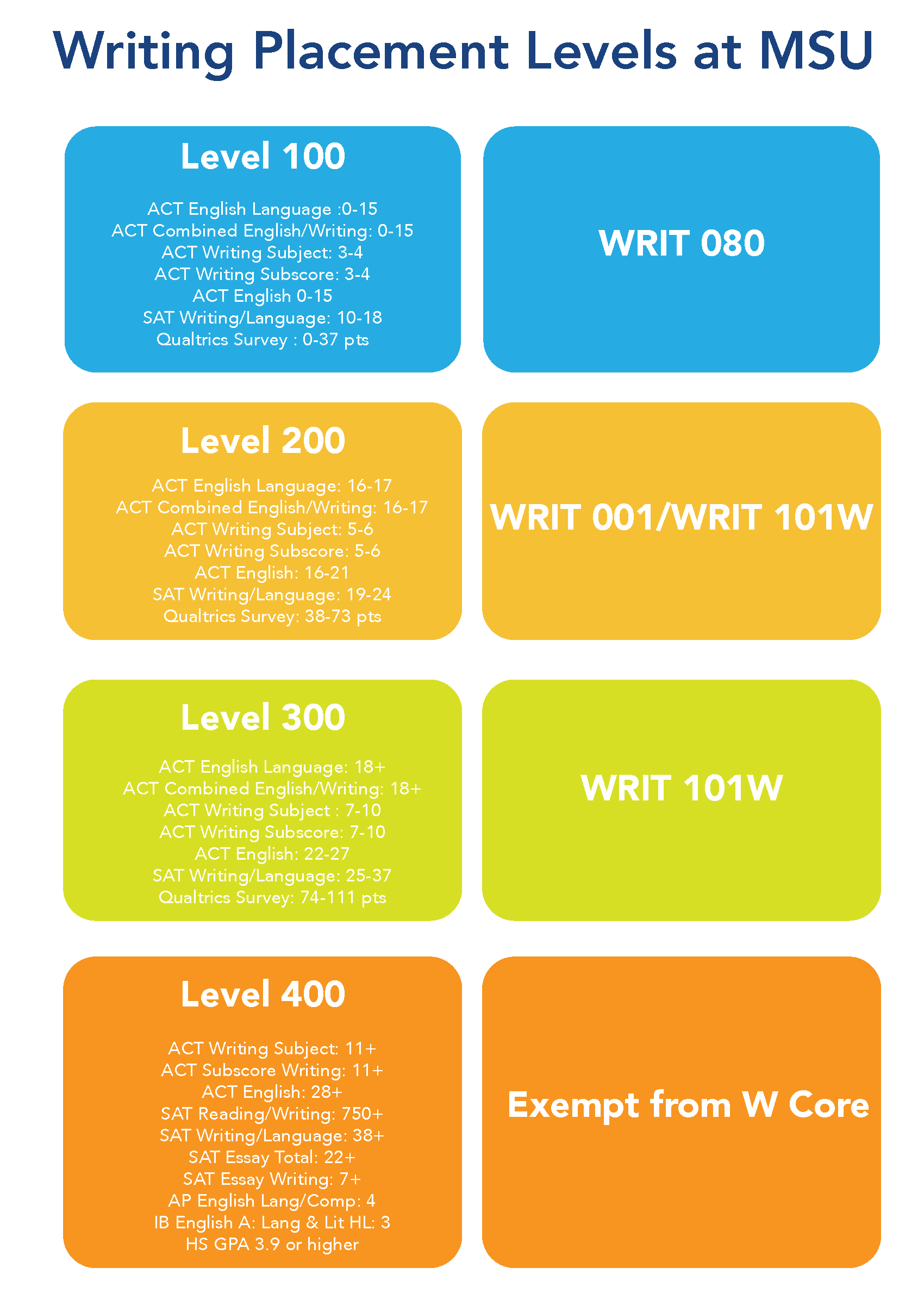 Writing Placement Chart