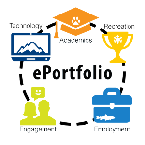 "ePortfolio" surrounded by icons captioned "technology, academics, recreation, engagement, and employment"