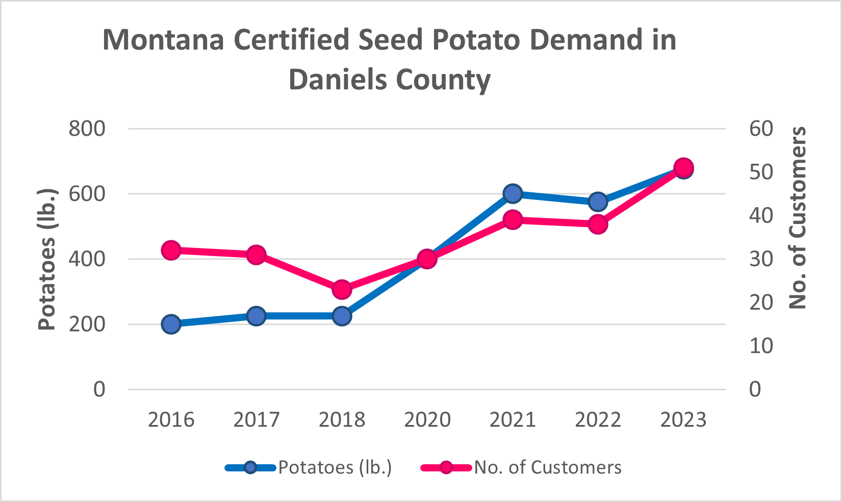 Montana Certified Seed Potato Demand in Daniels County