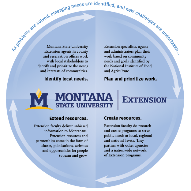 Diagram describes how MSU Extension identifies emerging needs, plans and prioritizes work to support those needs, then creates and extends resources to serve the interests of individuals, families, communities and ag operations, Montanans, across generations across Montana.