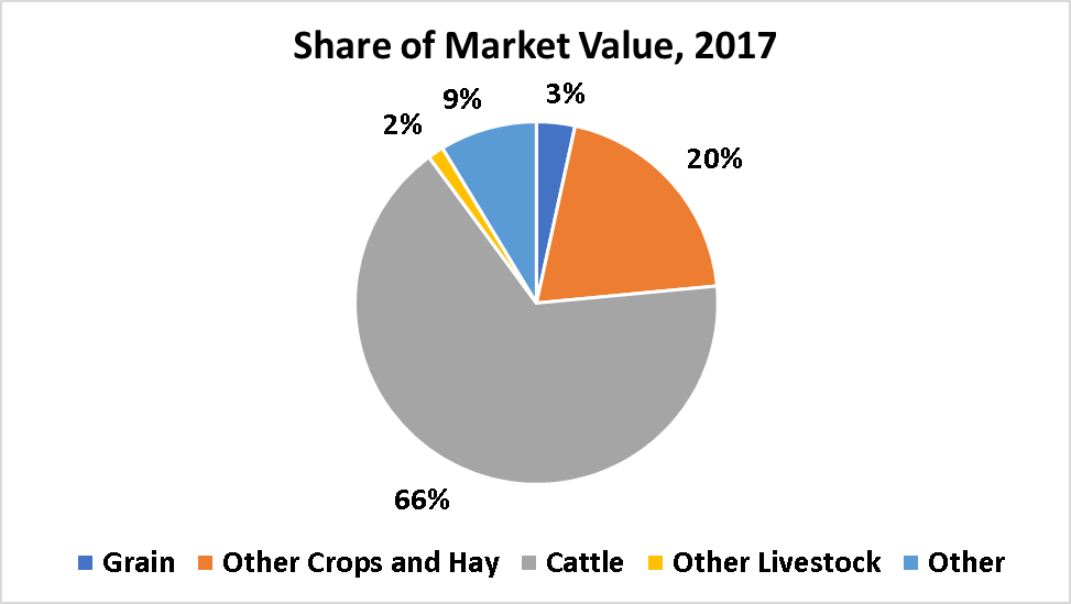 Crops and Livestock-Beaverhead County