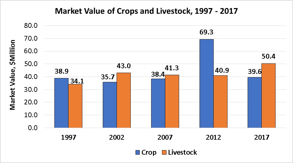 Market Value of Crops and Livestock-Blaine County