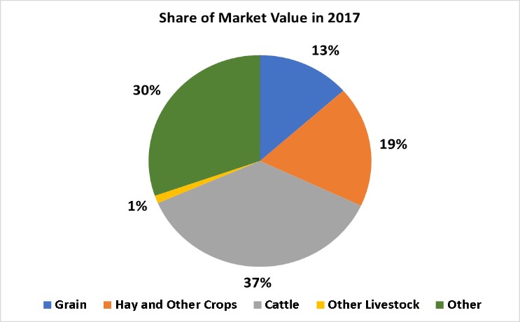 Crops and Livestock-Broadwater County