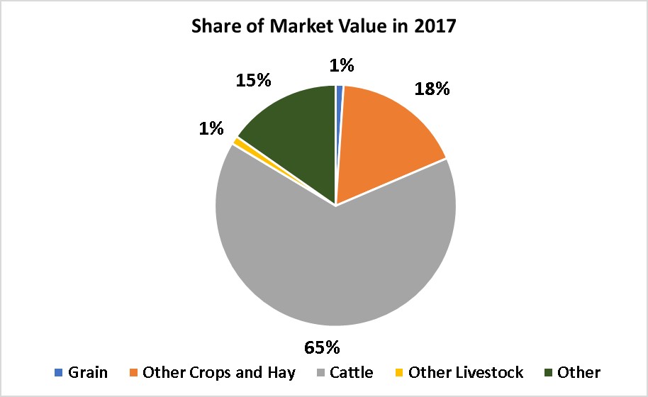 Crops and Livestock-Carbon County