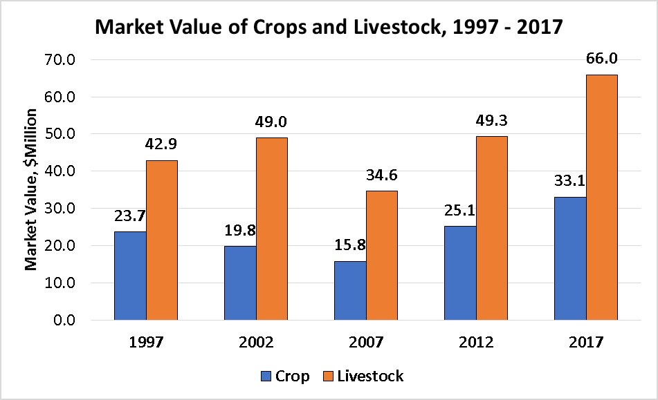 Market Value of Crops and Livestock-Carbon County