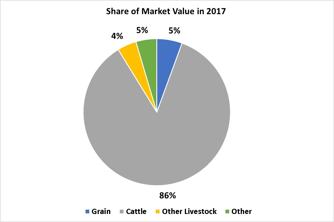 Crops and Livestock-Carter County