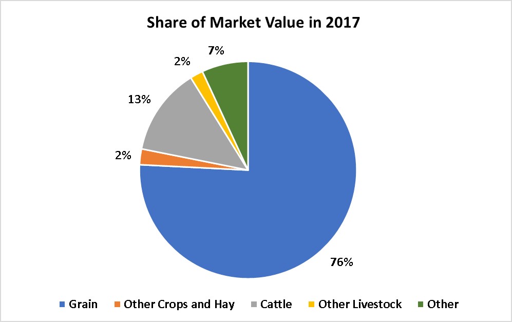 Crops and Livestock-Chouteau County