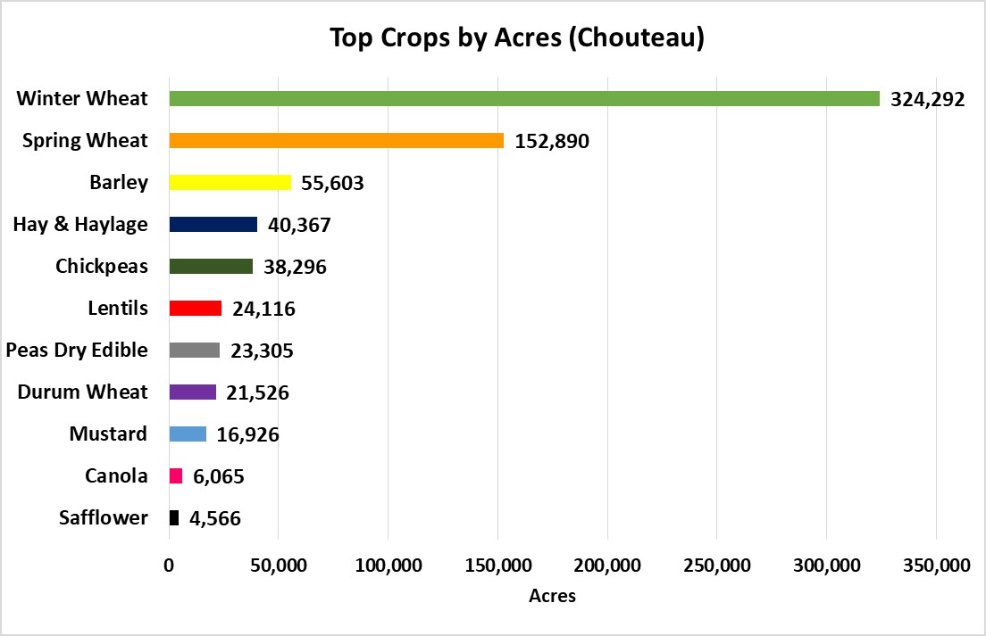 Tops Crops by Acre-Chouteau County