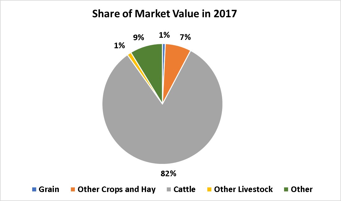 Crops and Livestock-Custer County