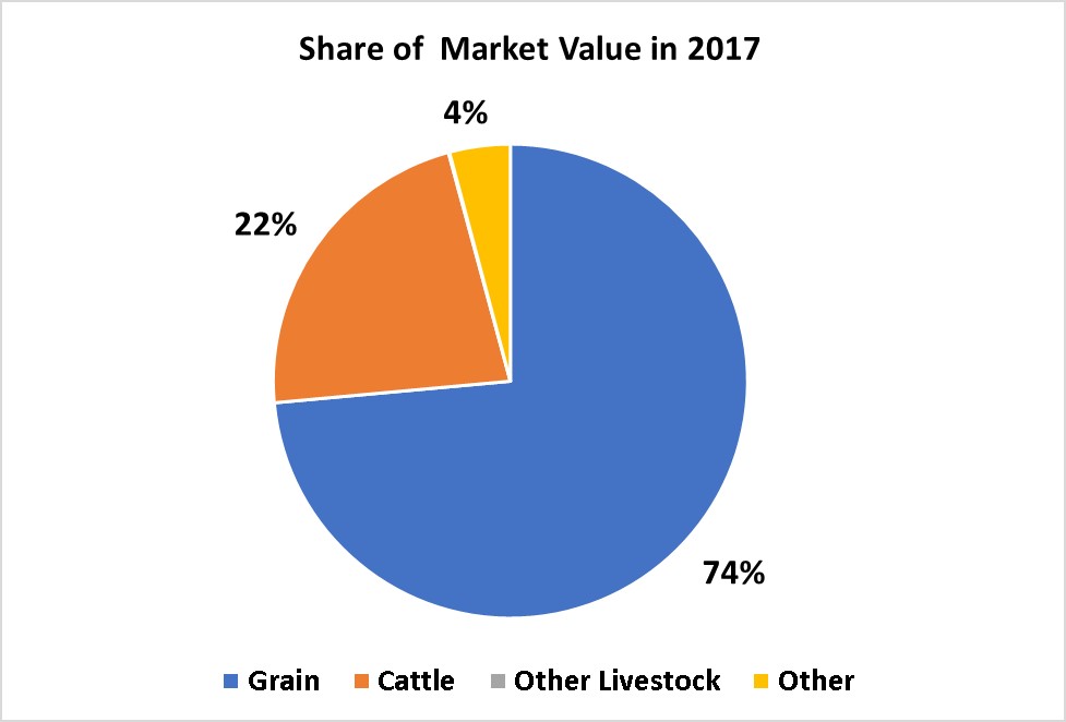 Crops and Livestock-Daniels County