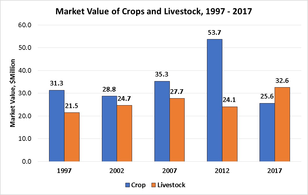 Market Value of Crops and Livestock-Dawson County
