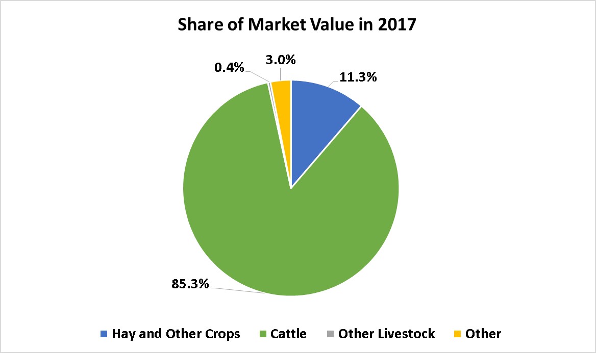 Crops and Livestock-Deer Lodge County