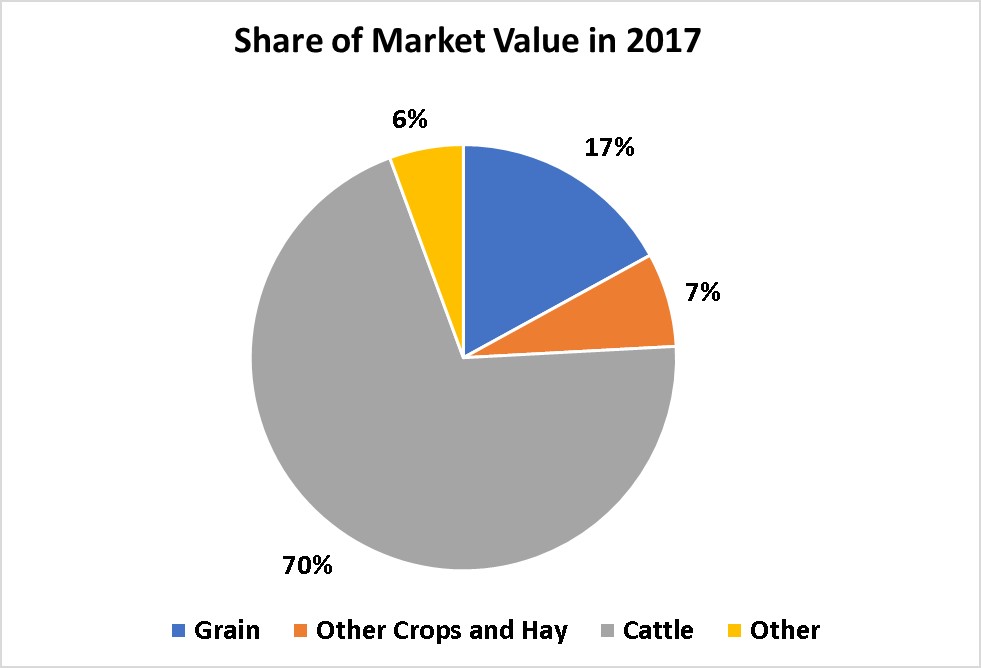 Crops and Livestock-Fergus County