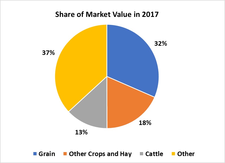 Crops and Livestock-Flathead County