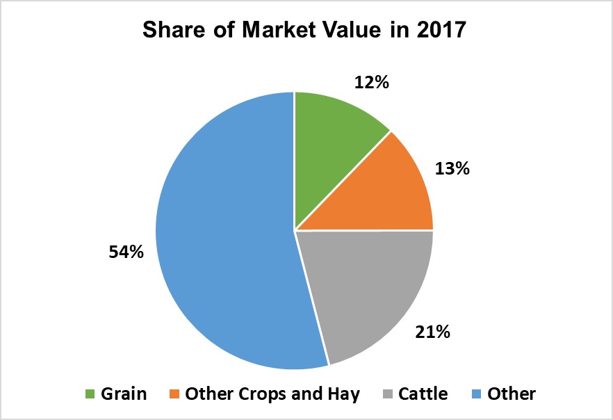 Crops and Livestock-Gallatin County