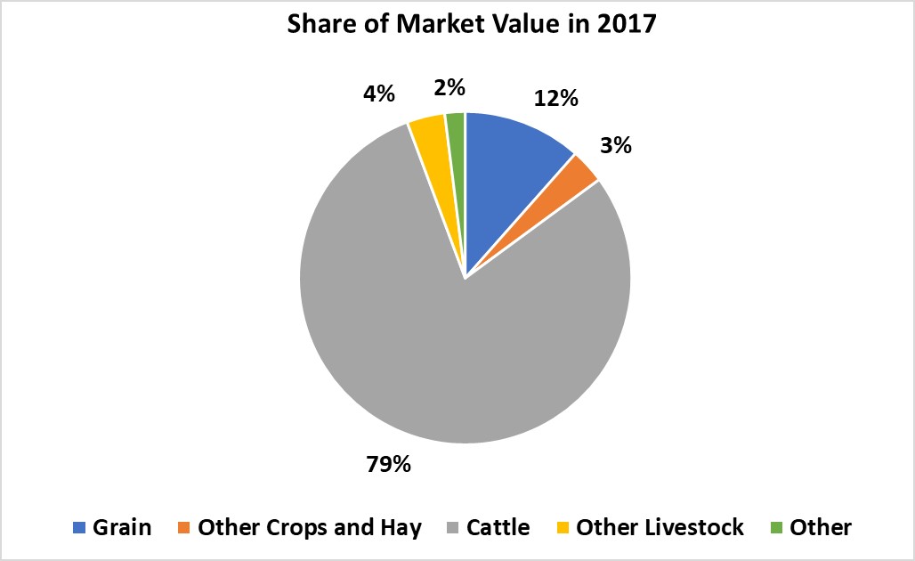 Crops and Livestock-Garfield County