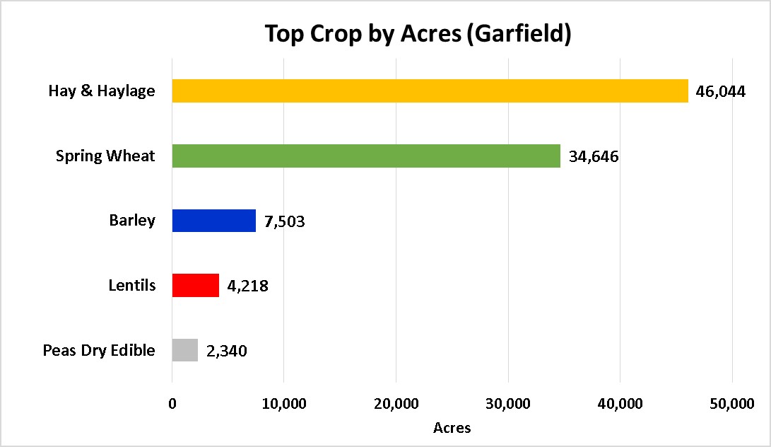 Tops Crops by Acre-Garfield County