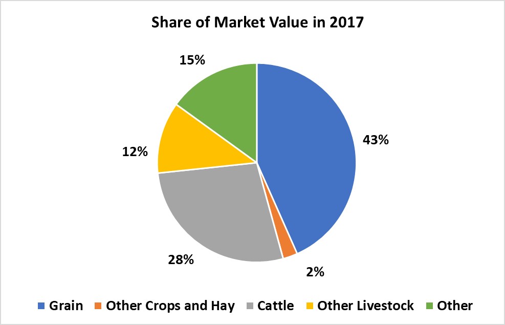 Crops and Livestock-Glacier County