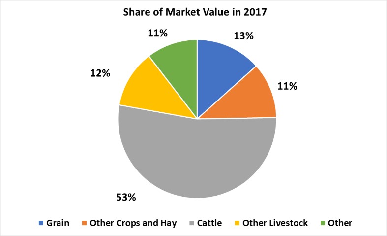 Crops and Livestock-Golden Valley County