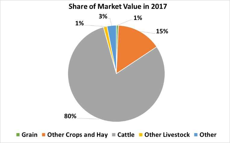 Crops and Livestock-Granite County