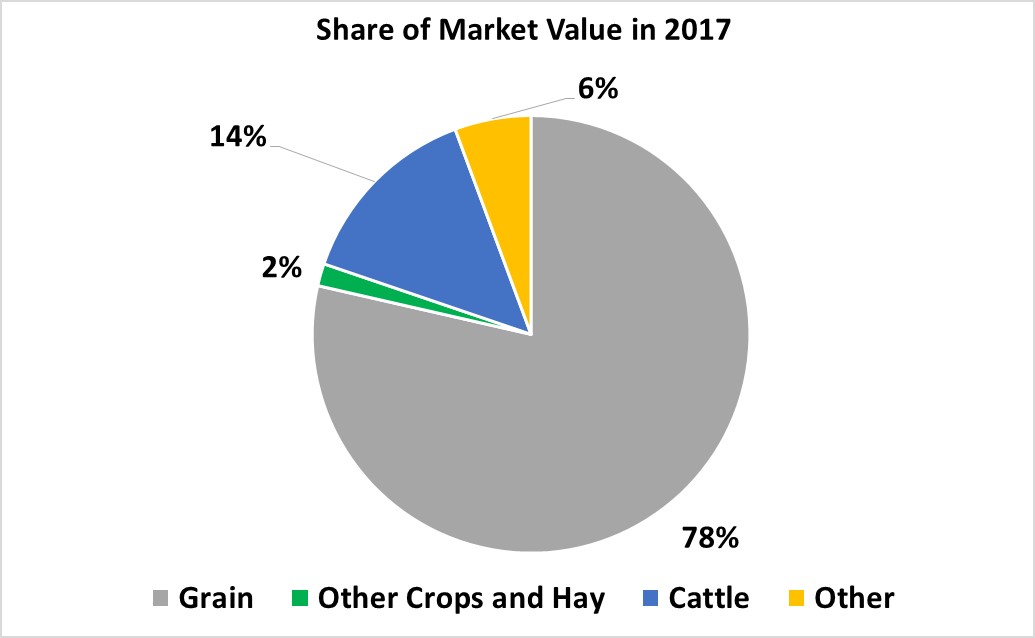 Crops and Livestock-Hill County