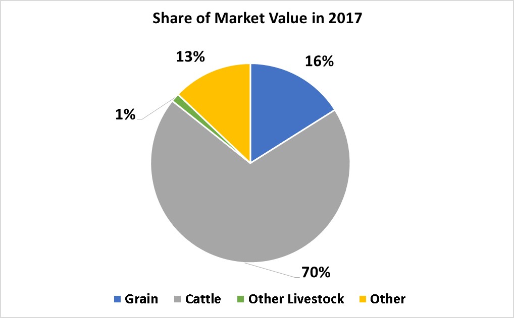 Crops and Livestock-Judith Basin County