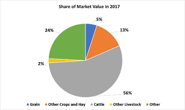 Crops and Livestock-Lake County