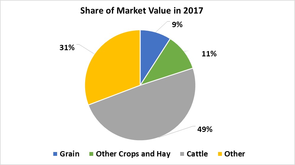 Crops and Livestock-Lewis and Clark County