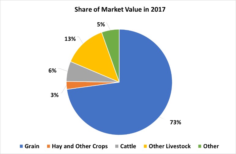 Crops and Livestock-Liberty County