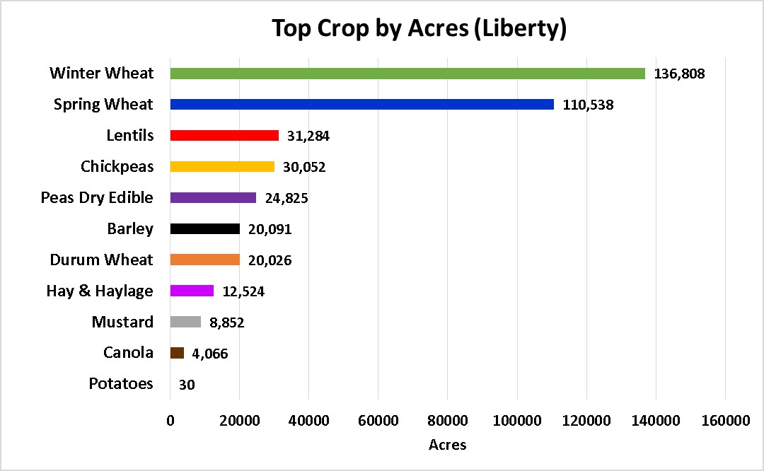 Tops Crops by Acre-Liberty County