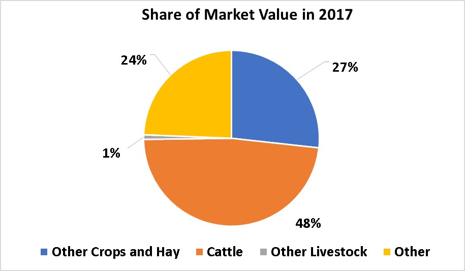 Crops and Livestock-Lincoln County