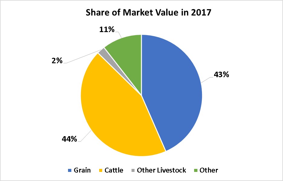 Crops and Livestock-McCone County