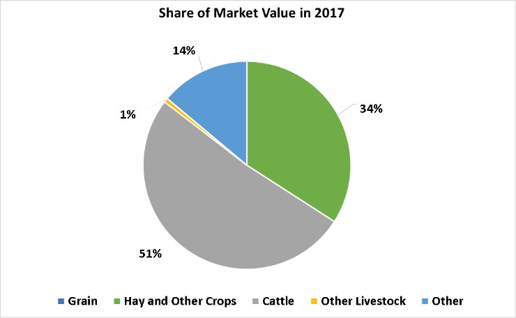 Crops and Livestock-Mineral County