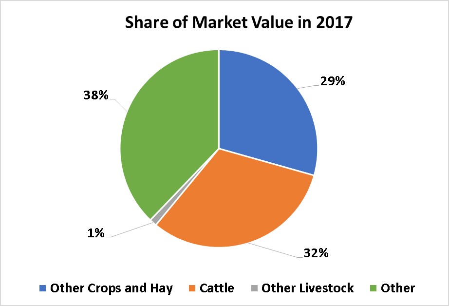 Crops and Livestock-Missoula County