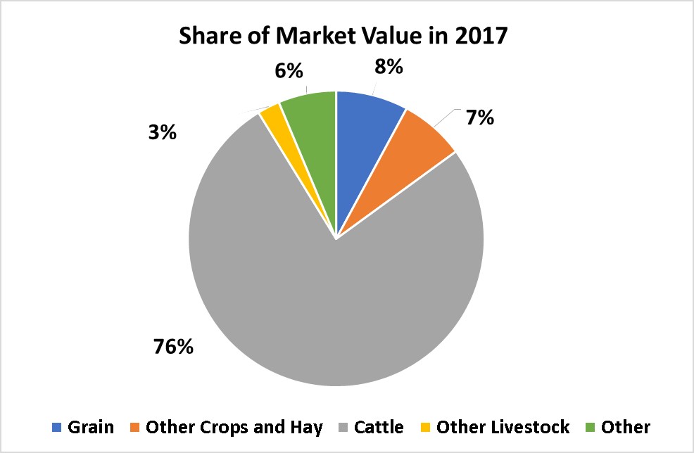 Crops and Livestock-Musselshell County