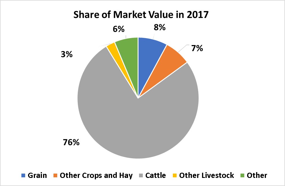 Crops and Livestock-Musselshell County