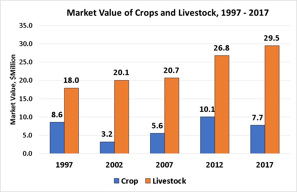 Market Value of Crops and Livestock-Musselshell County