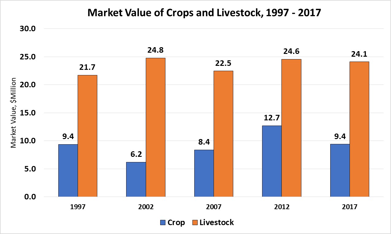 Market Value of Crops and Livestock-Park County