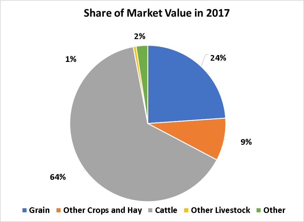 Crops and Livestock-Phillips County