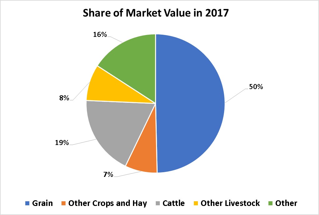 Crops and Livestock-Pondera County