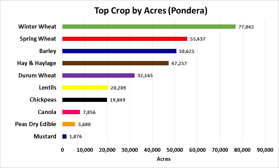 Tops Crops by Acre-Pondera County