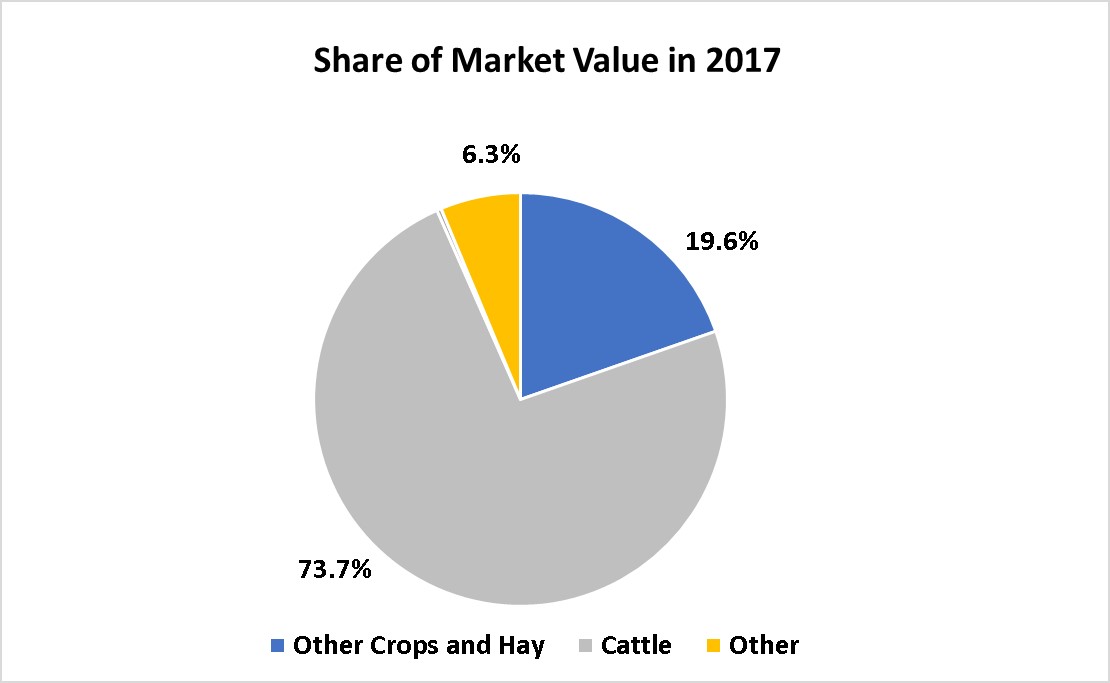 Crops and Livestock-Powell County