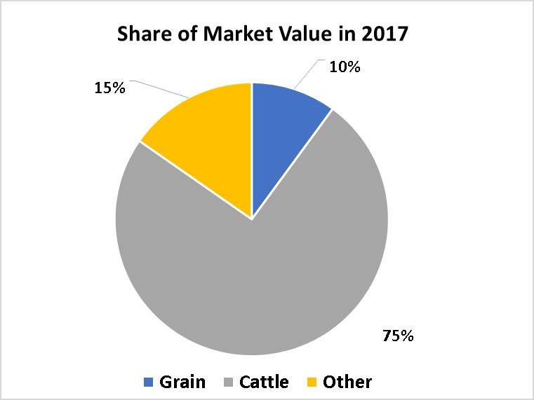 Crops and Livestock-Prairie County