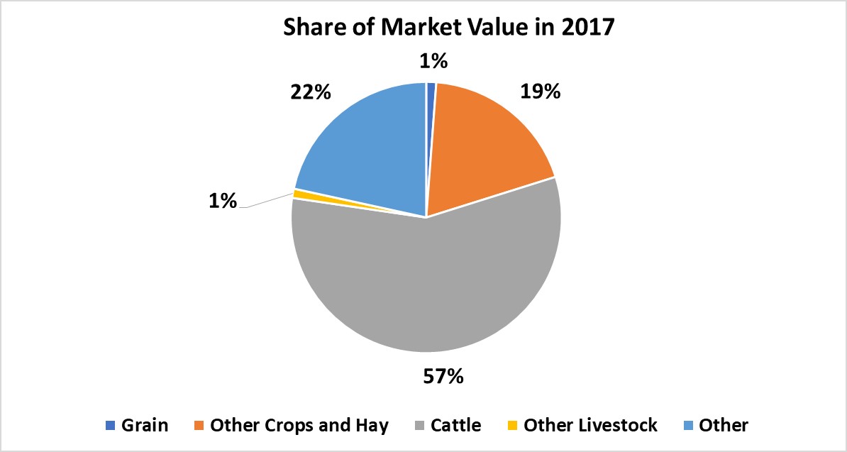 Crops and Livestock-Ravalli County