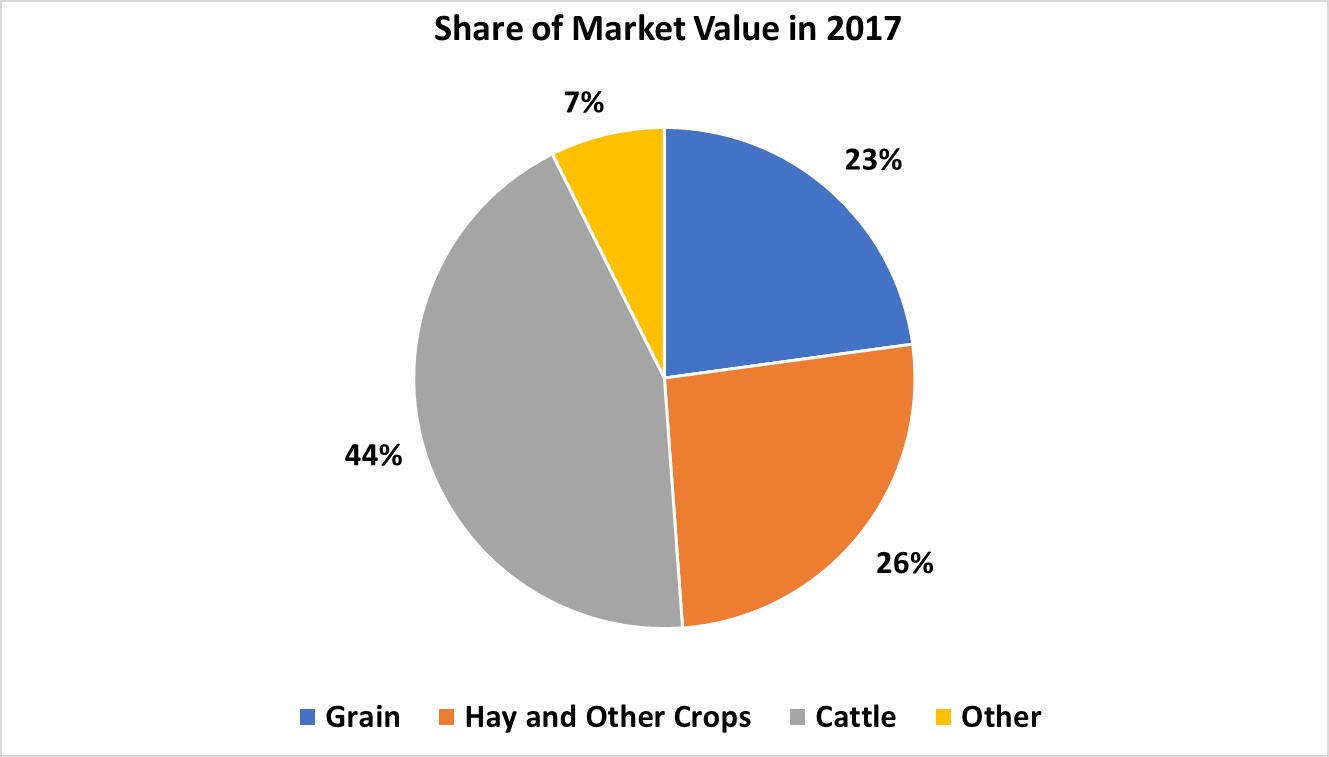 Crops and Livestock-Richland County