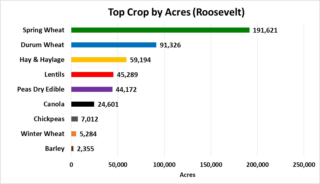 Tops Crops by Acre-Roosevelt County