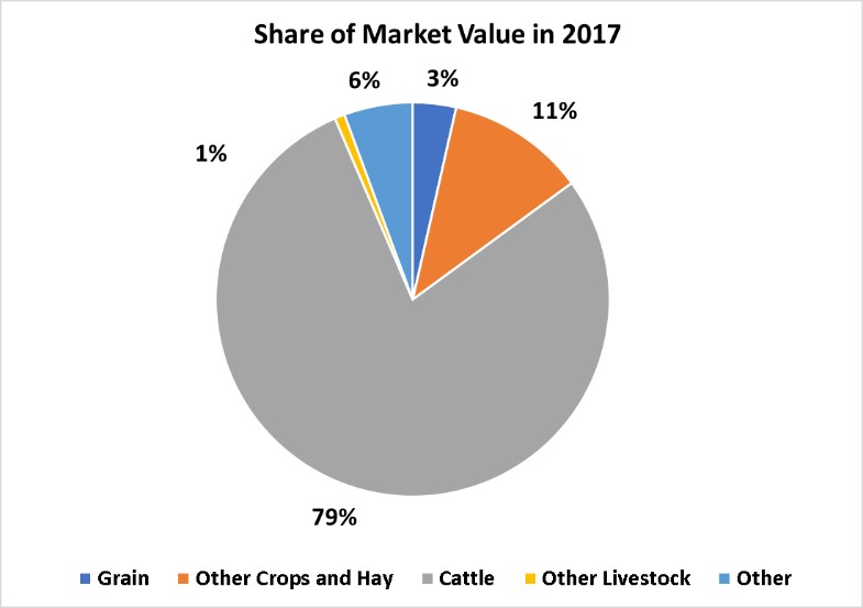 Crops and Livestock-Rosebud County