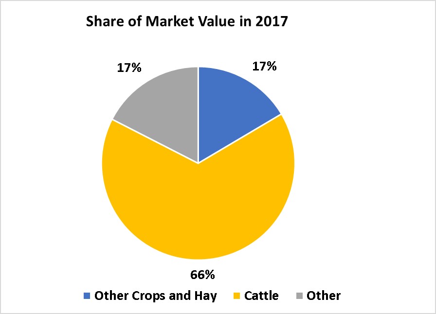 Crops and Livestock-Sanders County